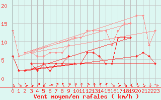 Courbe de la force du vent pour Gersau