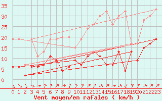 Courbe de la force du vent pour Les Attelas