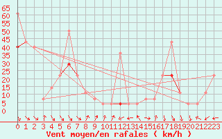 Courbe de la force du vent pour Jan Mayen