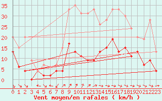 Courbe de la force du vent pour Charleville-Mzires (08)