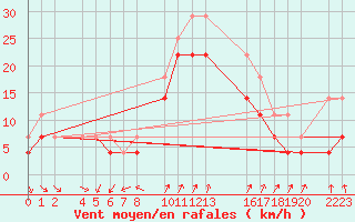 Courbe de la force du vent pour Porto Colom