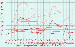 Courbe de la force du vent pour Adast (65)