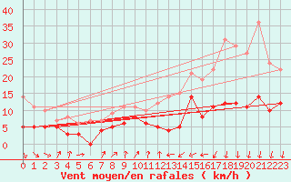 Courbe de la force du vent pour Dax (40)