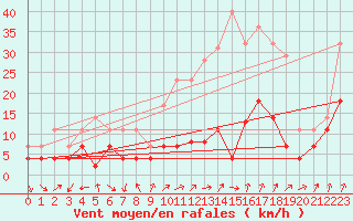 Courbe de la force du vent pour San Pablo de los Montes