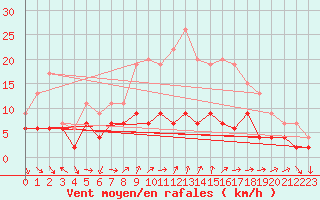 Courbe de la force du vent pour Lough Fea