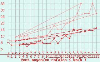 Courbe de la force du vent pour Millau - Soulobres (12)