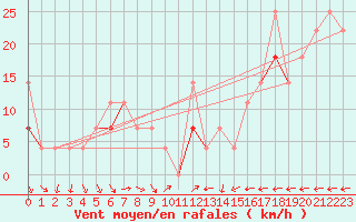 Courbe de la force du vent pour Bo I Vesteralen