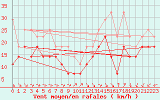 Courbe de la force du vent pour Fichtelberg