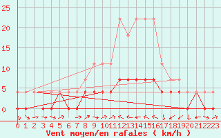 Courbe de la force du vent pour Ratece