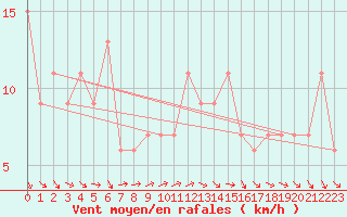 Courbe de la force du vent pour Nottingham Weather Centre