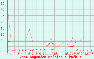 Courbe de la force du vent pour Vest-Torpa Ii