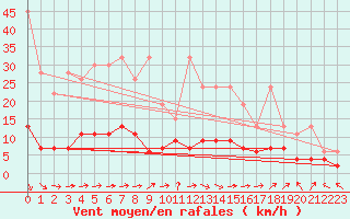 Courbe de la force du vent pour Ble - Binningen (Sw)