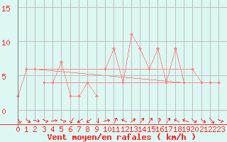 Courbe de la force du vent pour Torino Venaria Reale