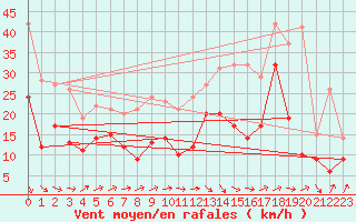 Courbe de la force du vent pour Metz-Nancy-Lorraine (57)