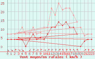 Courbe de la force du vent pour Forde / Bringelandsasen