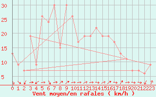 Courbe de la force du vent pour Capo Caccia