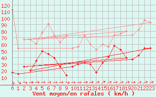 Courbe de la force du vent pour Saentis (Sw)