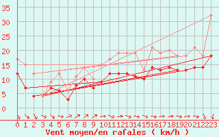 Courbe de la force du vent pour Aix-la-Chapelle (All)