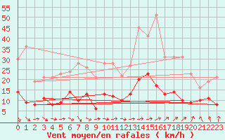 Courbe de la force du vent pour Muenchen-Stadt