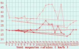 Courbe de la force du vent pour Grand Saint Bernard (Sw)
