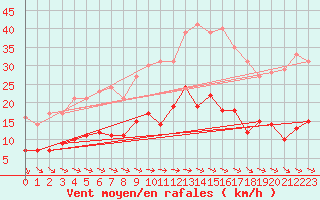 Courbe de la force du vent pour Deauville (14)