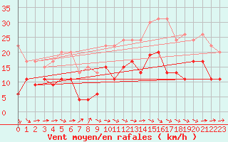 Courbe de la force du vent pour Bergerac (24)