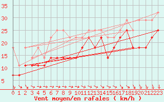 Courbe de la force du vent pour Fedje