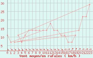 Courbe de la force du vent pour Kittila Sammaltunturi