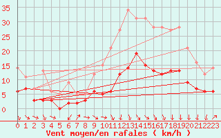Courbe de la force du vent pour Luxeuil (70)