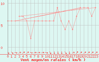 Courbe de la force du vent pour Odiham