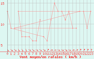 Courbe de la force du vent pour Ponza