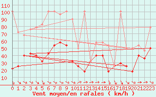 Courbe de la force du vent pour Sonnblick - Autom.