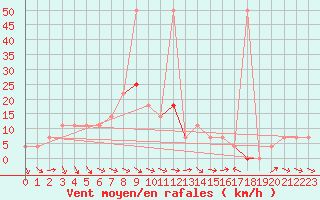 Courbe de la force du vent pour Kalwang