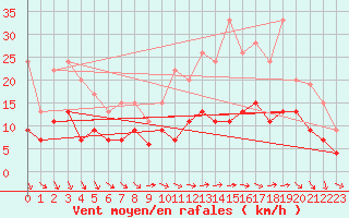 Courbe de la force du vent pour Orly (91)