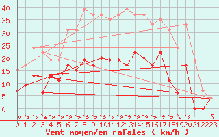 Courbe de la force du vent pour Saint-Girons (09)