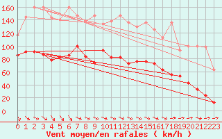 Courbe de la force du vent pour Jungfraujoch (Sw)