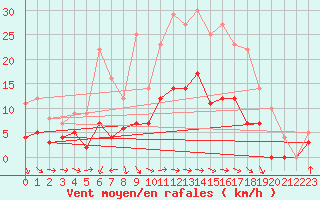Courbe de la force du vent pour Helsingborg
