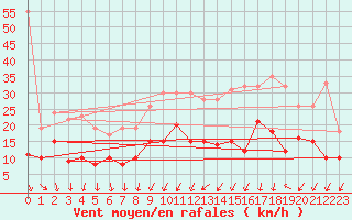 Courbe de la force du vent pour Lanvoc (29)