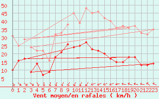 Courbe de la force du vent pour Ste (34)