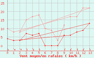 Courbe de la force du vent pour Ploudalmezeau (29)