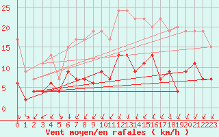 Courbe de la force du vent pour Langres (52) 