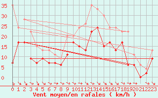 Courbe de la force du vent pour Rodez (12)