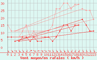 Courbe de la force du vent pour Rennes (35)