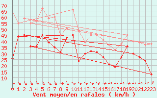 Courbe de la force du vent pour Brignogan (29)