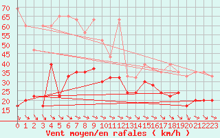 Courbe de la force du vent pour Jungfraujoch (Sw)