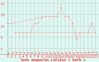 Courbe de la force du vent pour Mullingar