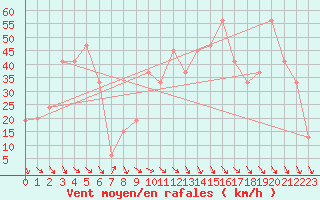 Courbe de la force du vent pour Capo Bellavista