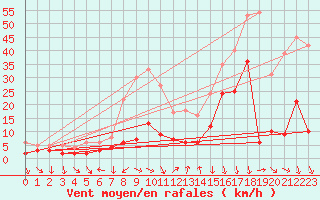 Courbe de la force du vent pour Gap (05)