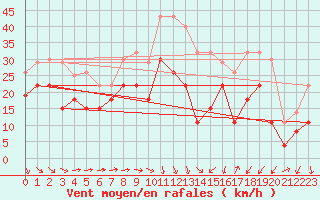 Courbe de la force du vent pour Montpellier (34)