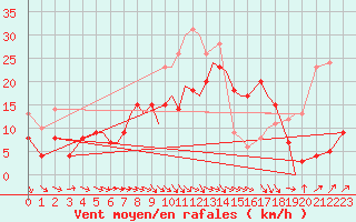 Courbe de la force du vent pour Braunschweig